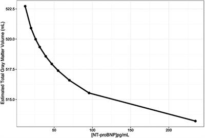 N-Terminal pro-Brain Natriuretic Peptide and Associations With Brain Magnetic Resonance Imaging (MRI) Features in Middle Age: The CARDIA Brain MRI Study